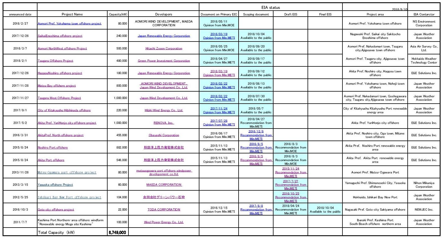 Offshore windfarm EIAssessment status